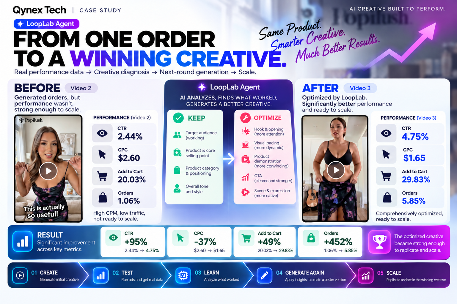 From one order to a winning creative